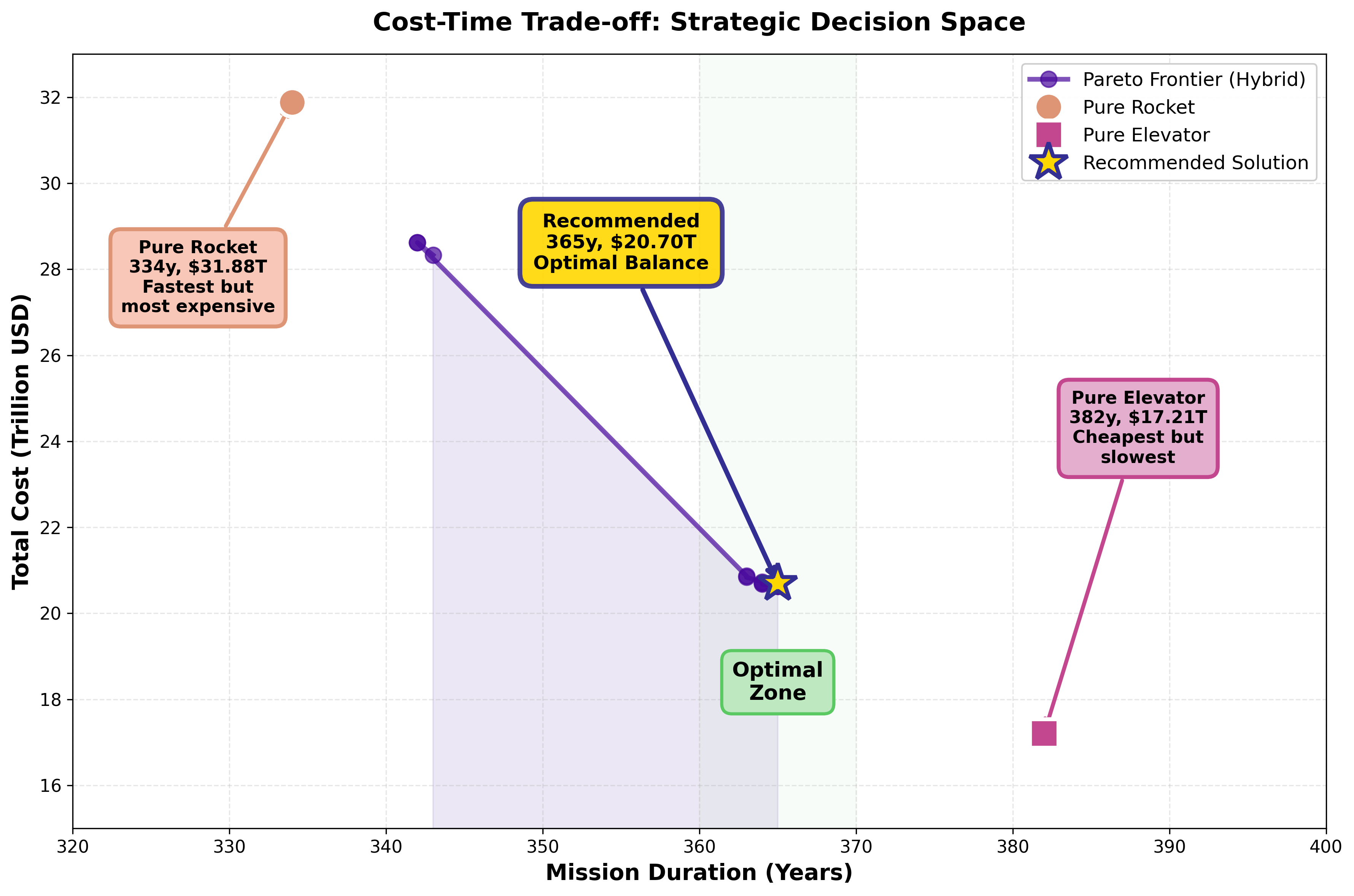 Cost-time trade-off frontier comparing lunar logistics strategies