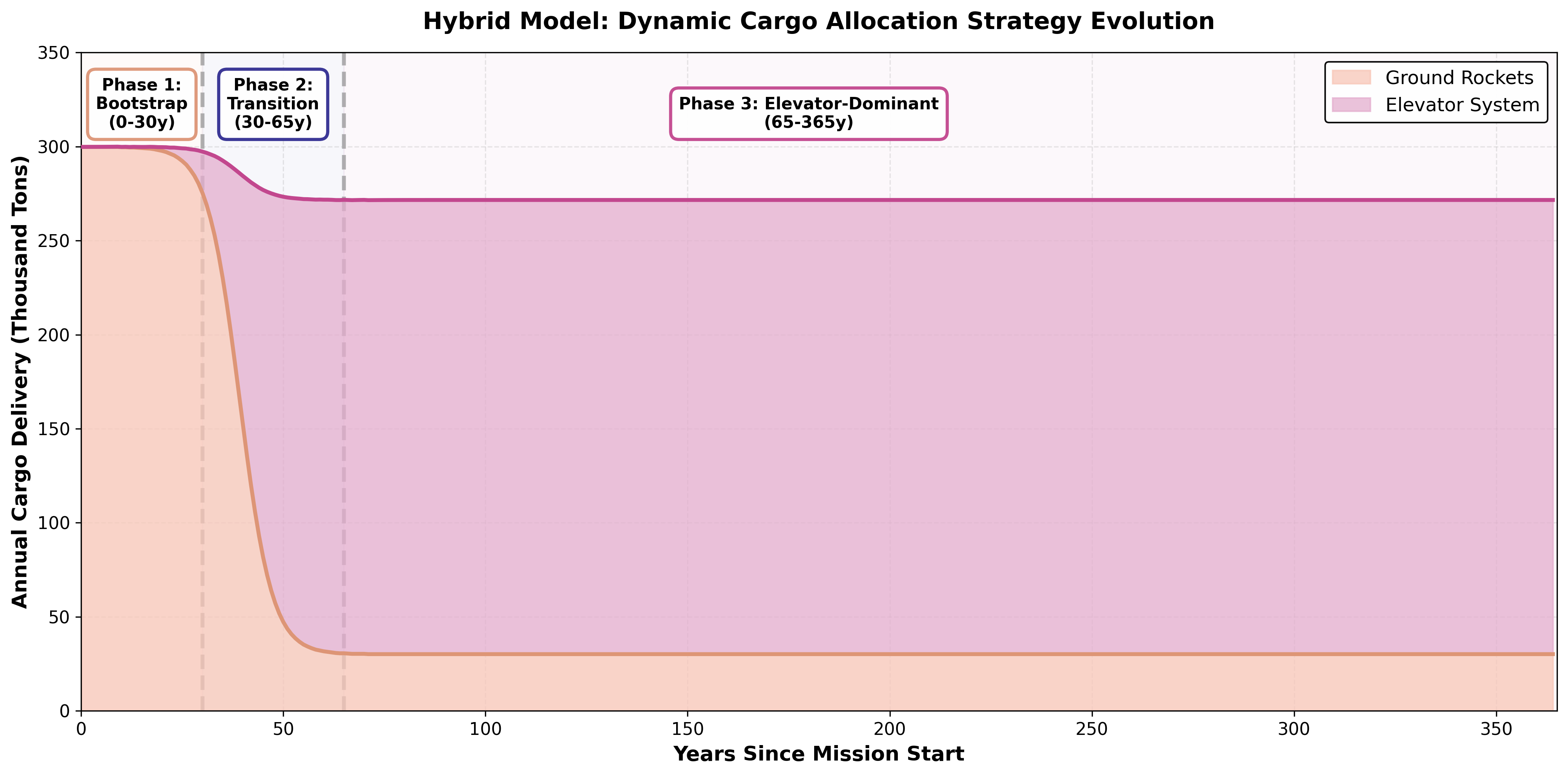Three-phase cargo allocation in the optimized hybrid logistics strategy