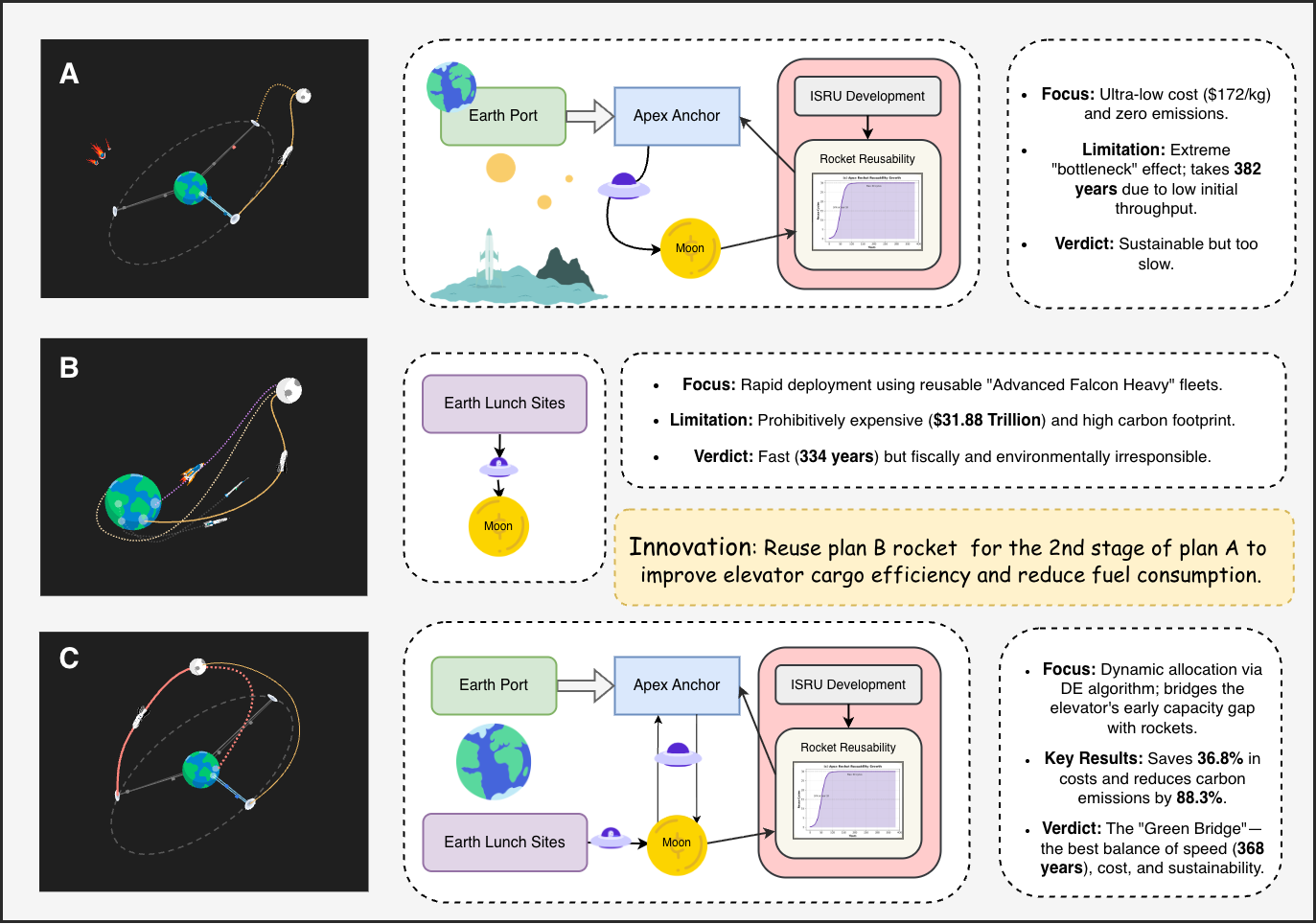 Workflow comparing the space-elevator, reusable-rocket, and dynamic hybrid lunar logistics systems