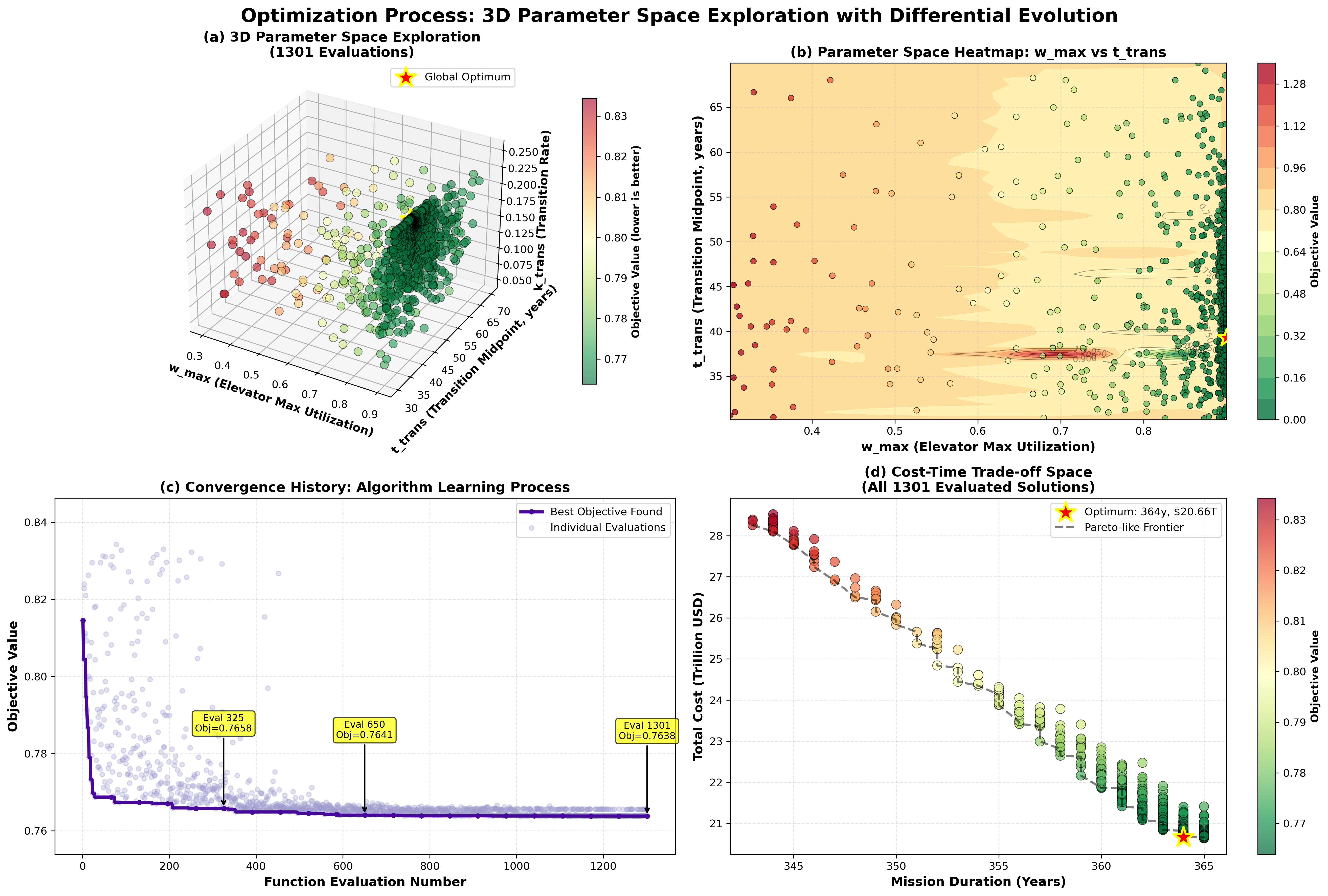 Differential Evolution search, convergence, and cost-time trade-off plots for the lunar logistics model
