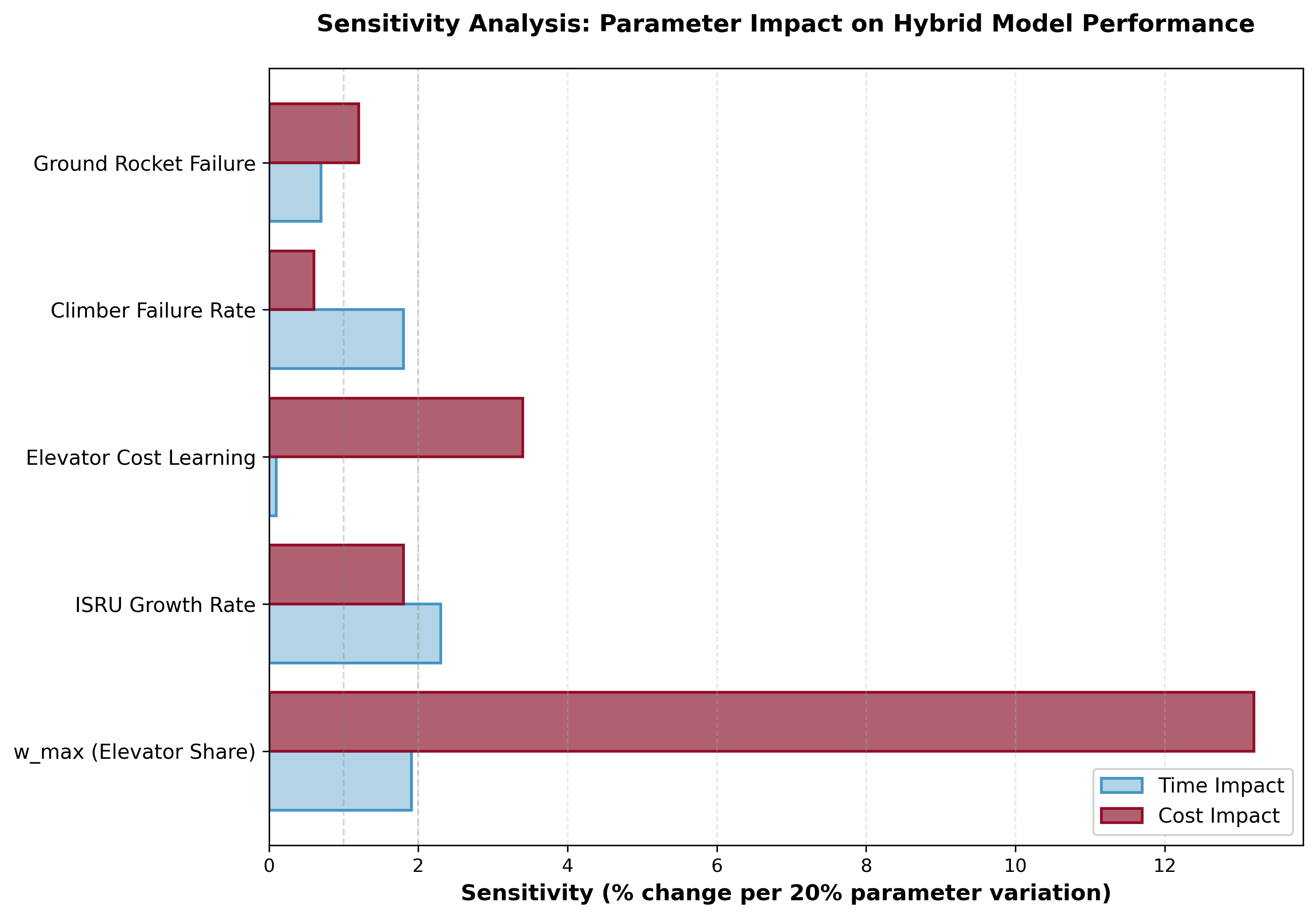 Sensitivity tornado chart for the hybrid model